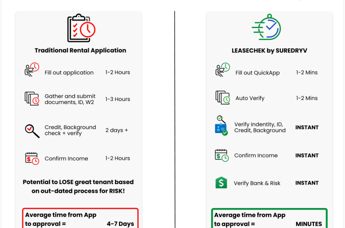 Screen Tenants the NEW Way, Leave the old and tenous credit checks behind with RentDryv’s Leasechek!